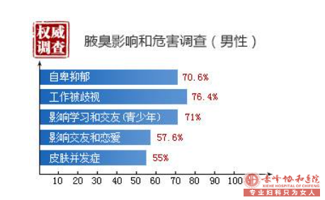 大连松山区狐臭的人还有其他什么症状吗